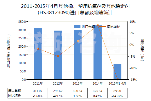 2011-2015年4月其他橡、塑用抗氧劑及其他穩(wěn)定劑(HS38123090)進(jìn)口總額及增速統(tǒng)計